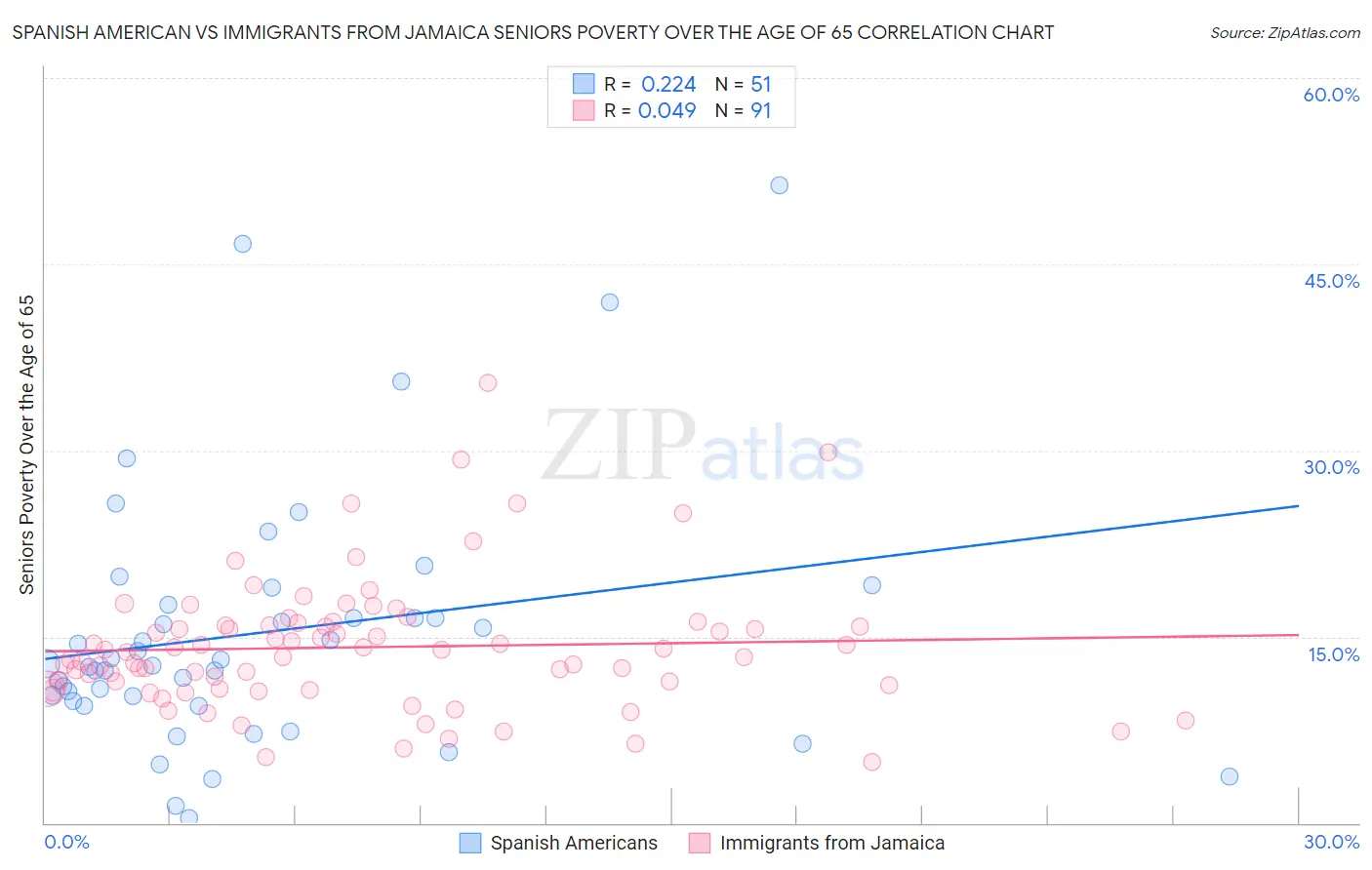 Spanish American vs Immigrants from Jamaica Seniors Poverty Over the Age of 65