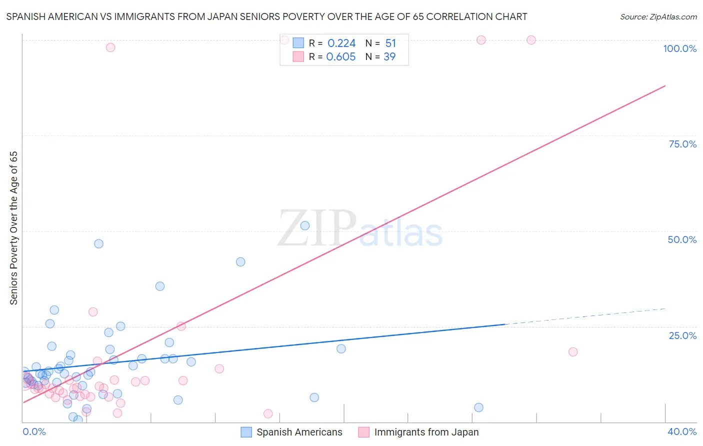 Spanish American vs Immigrants from Japan Seniors Poverty Over the Age of 65