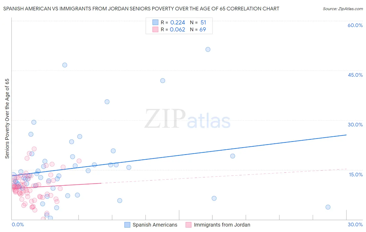 Spanish American vs Immigrants from Jordan Seniors Poverty Over the Age of 65