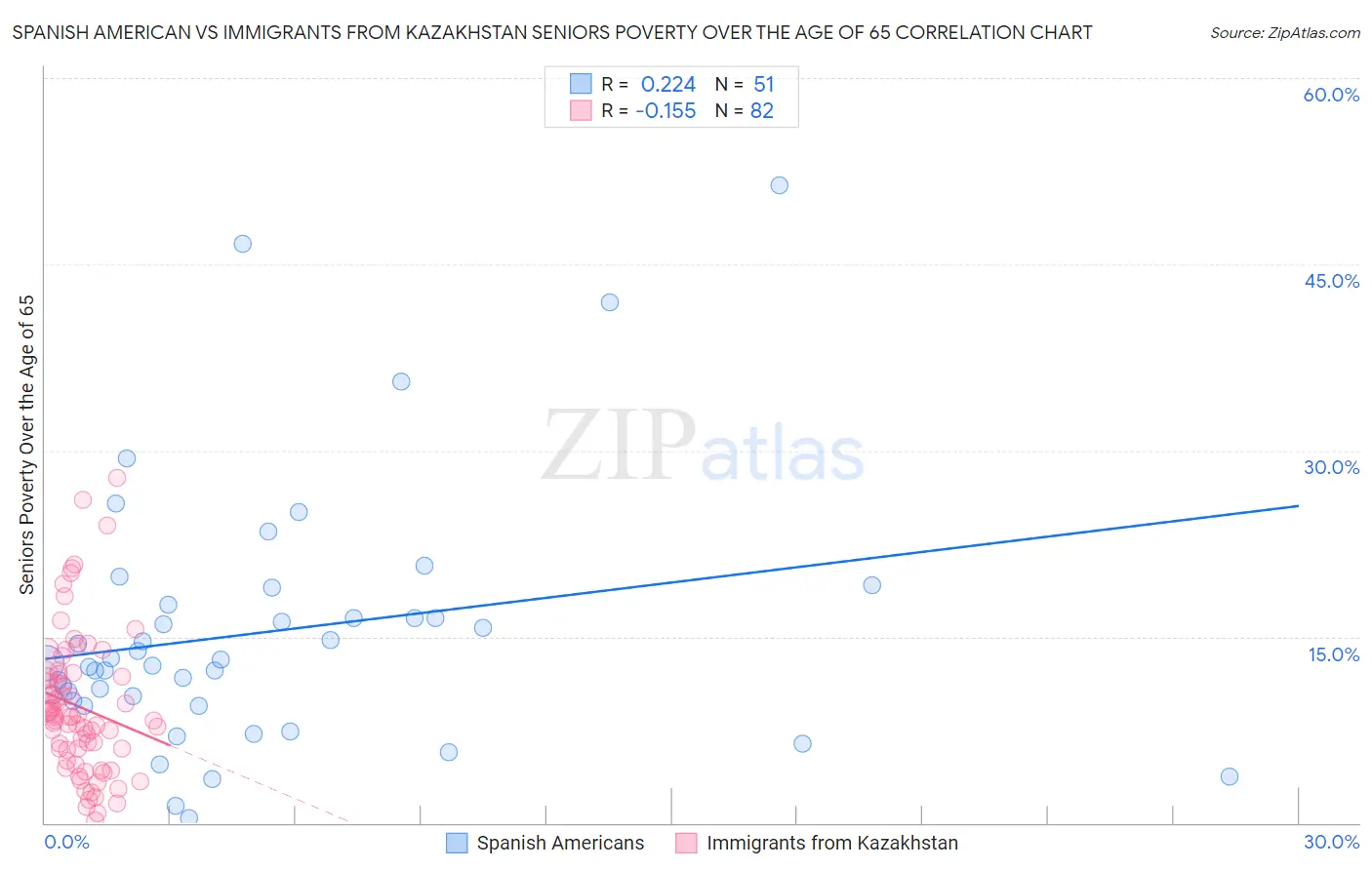 Spanish American vs Immigrants from Kazakhstan Seniors Poverty Over the Age of 65