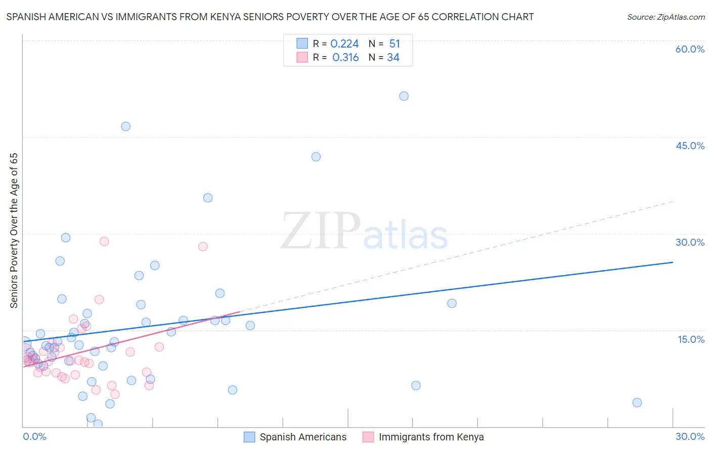 Spanish American vs Immigrants from Kenya Seniors Poverty Over the Age of 65