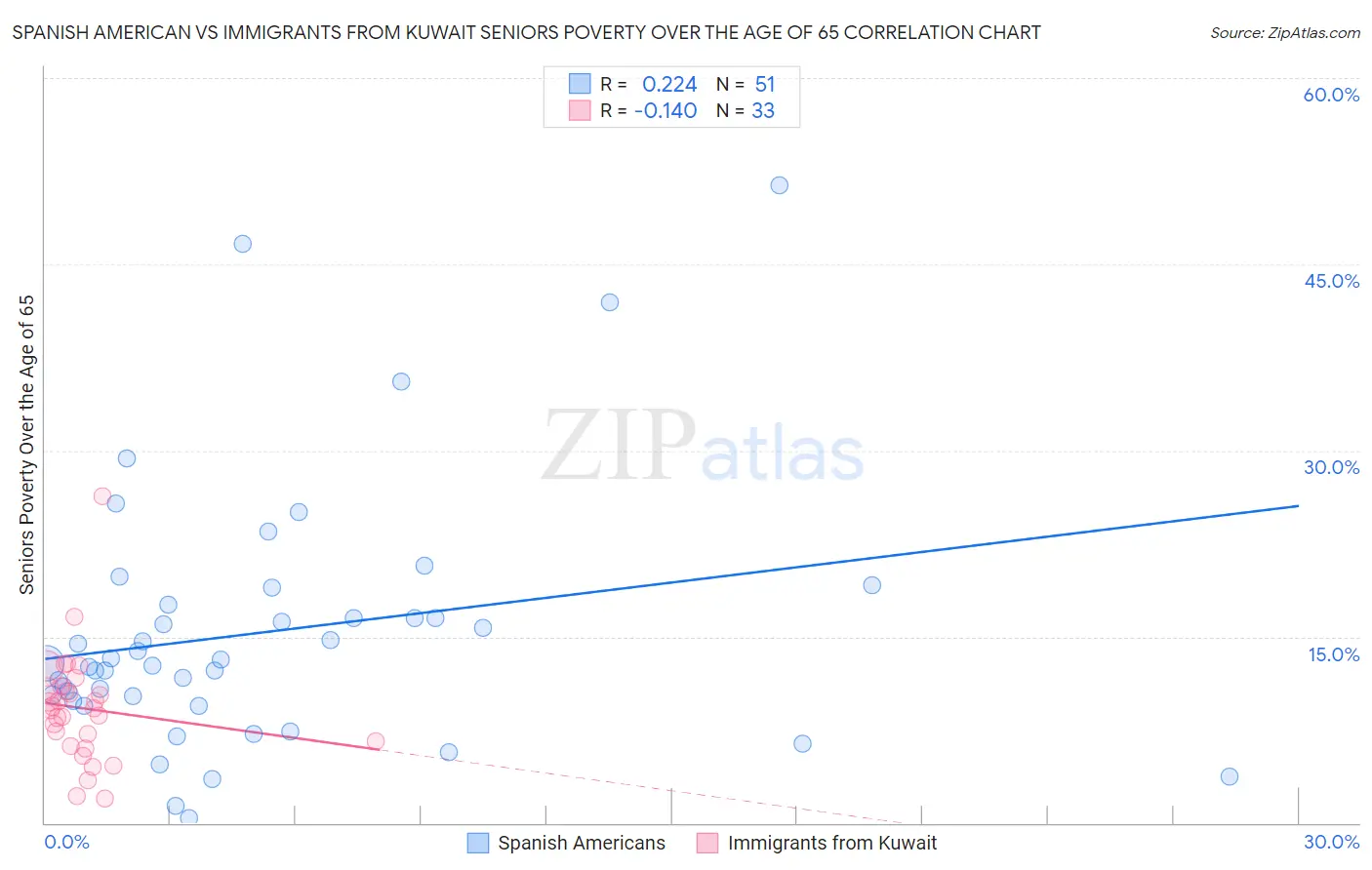 Spanish American vs Immigrants from Kuwait Seniors Poverty Over the Age of 65