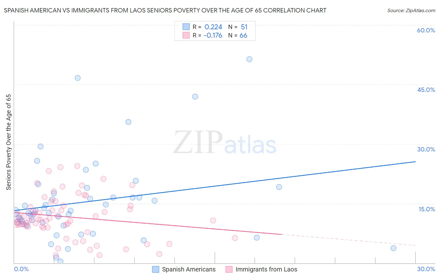 Spanish American vs Immigrants from Laos Seniors Poverty Over the Age of 65