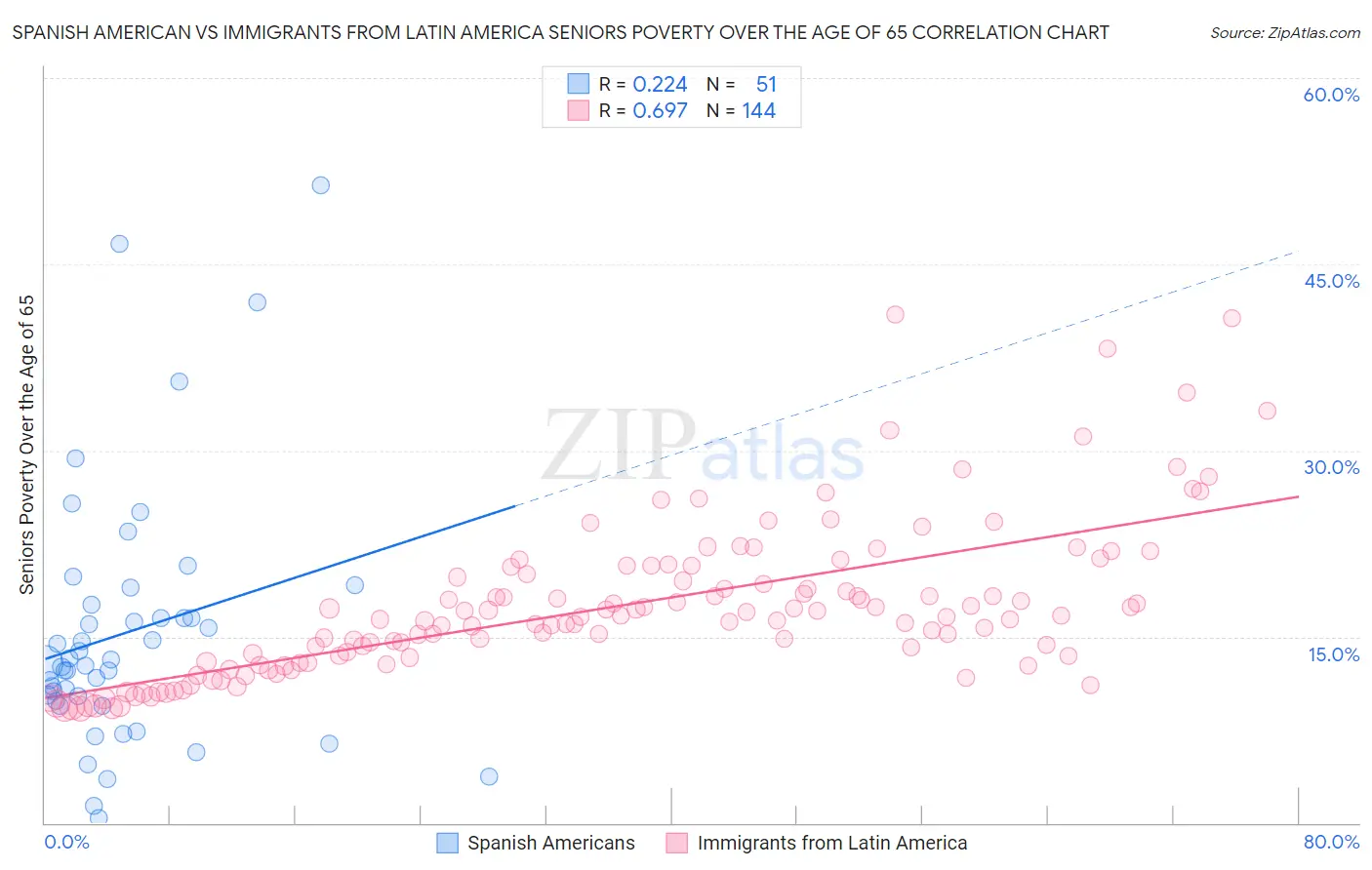 Spanish American vs Immigrants from Latin America Seniors Poverty Over the Age of 65