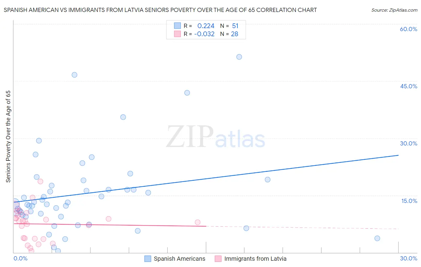 Spanish American vs Immigrants from Latvia Seniors Poverty Over the Age of 65