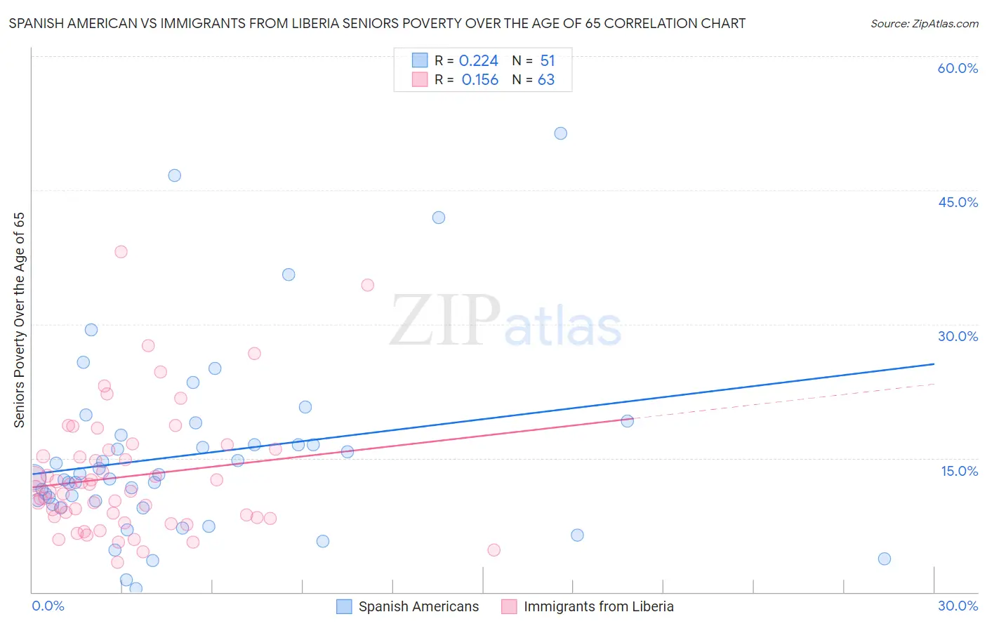 Spanish American vs Immigrants from Liberia Seniors Poverty Over the Age of 65