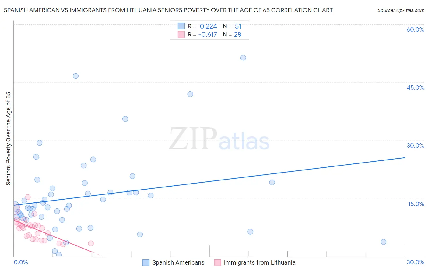 Spanish American vs Immigrants from Lithuania Seniors Poverty Over the Age of 65