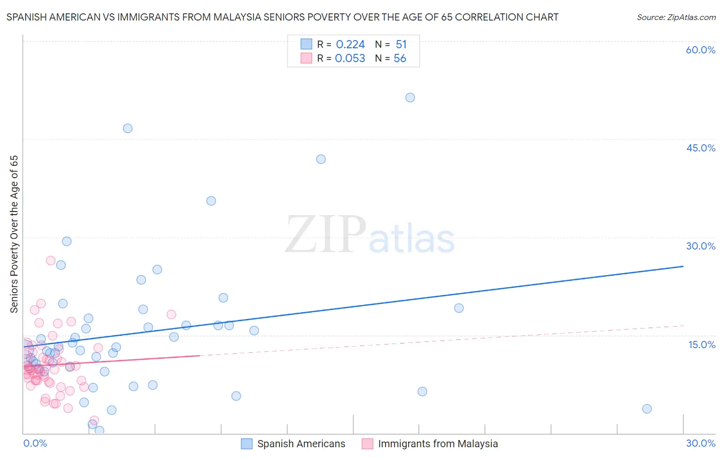 Spanish American vs Immigrants from Malaysia Seniors Poverty Over the Age of 65