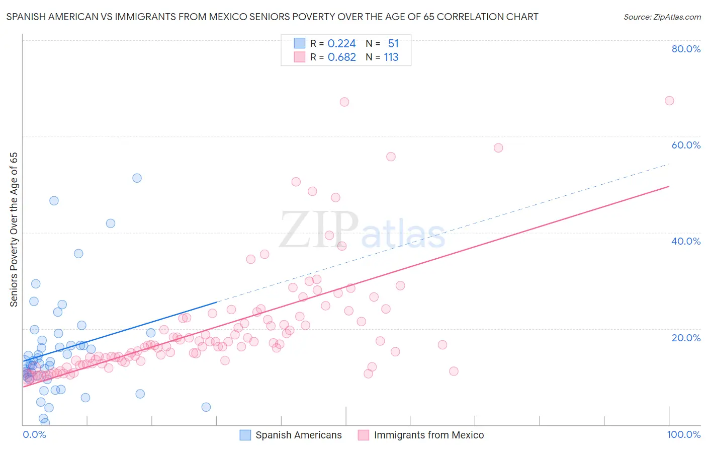 Spanish American vs Immigrants from Mexico Seniors Poverty Over the Age of 65