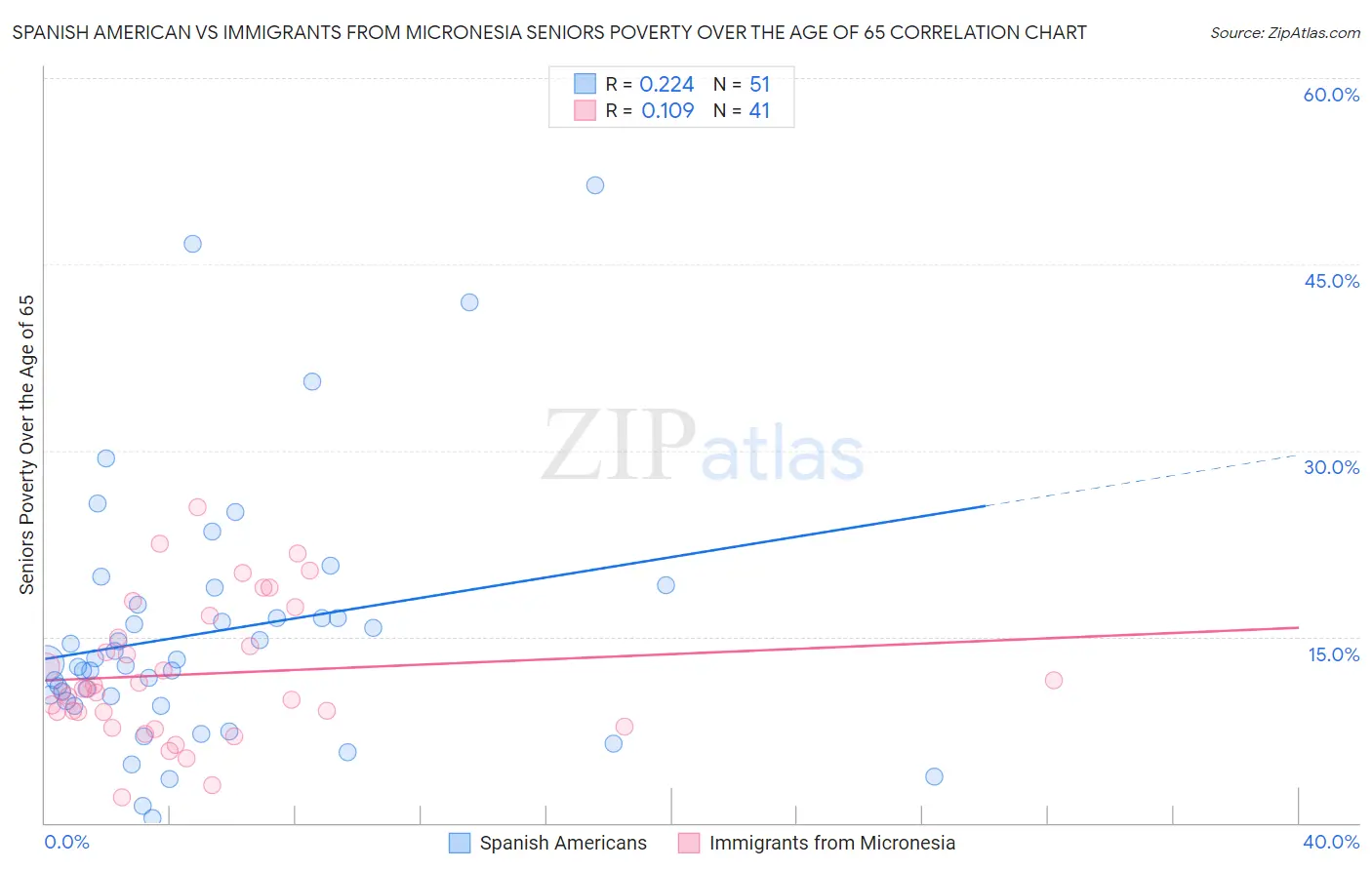 Spanish American vs Immigrants from Micronesia Seniors Poverty Over the Age of 65