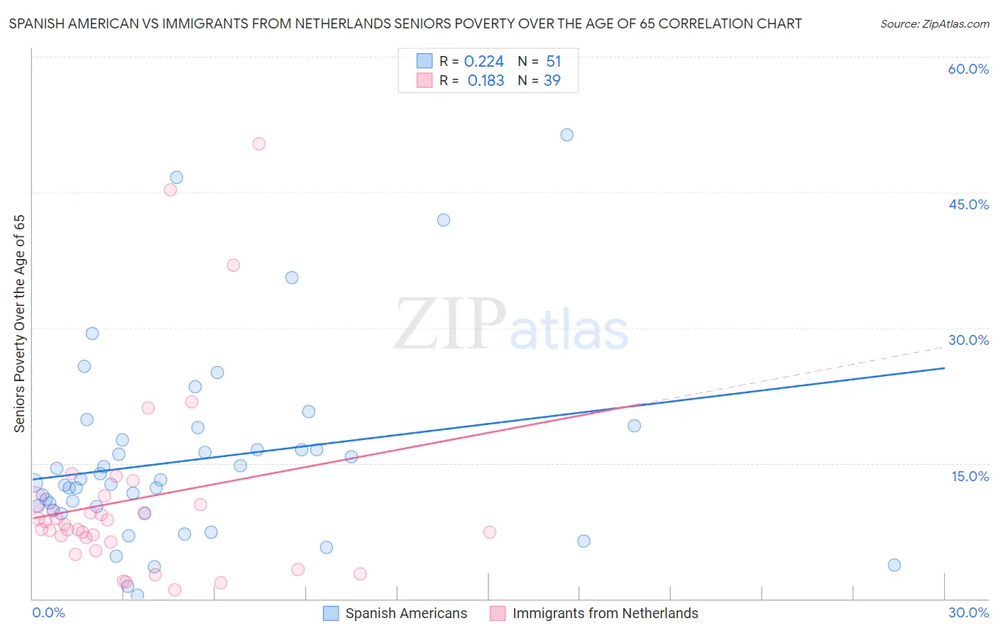 Spanish American vs Immigrants from Netherlands Seniors Poverty Over the Age of 65