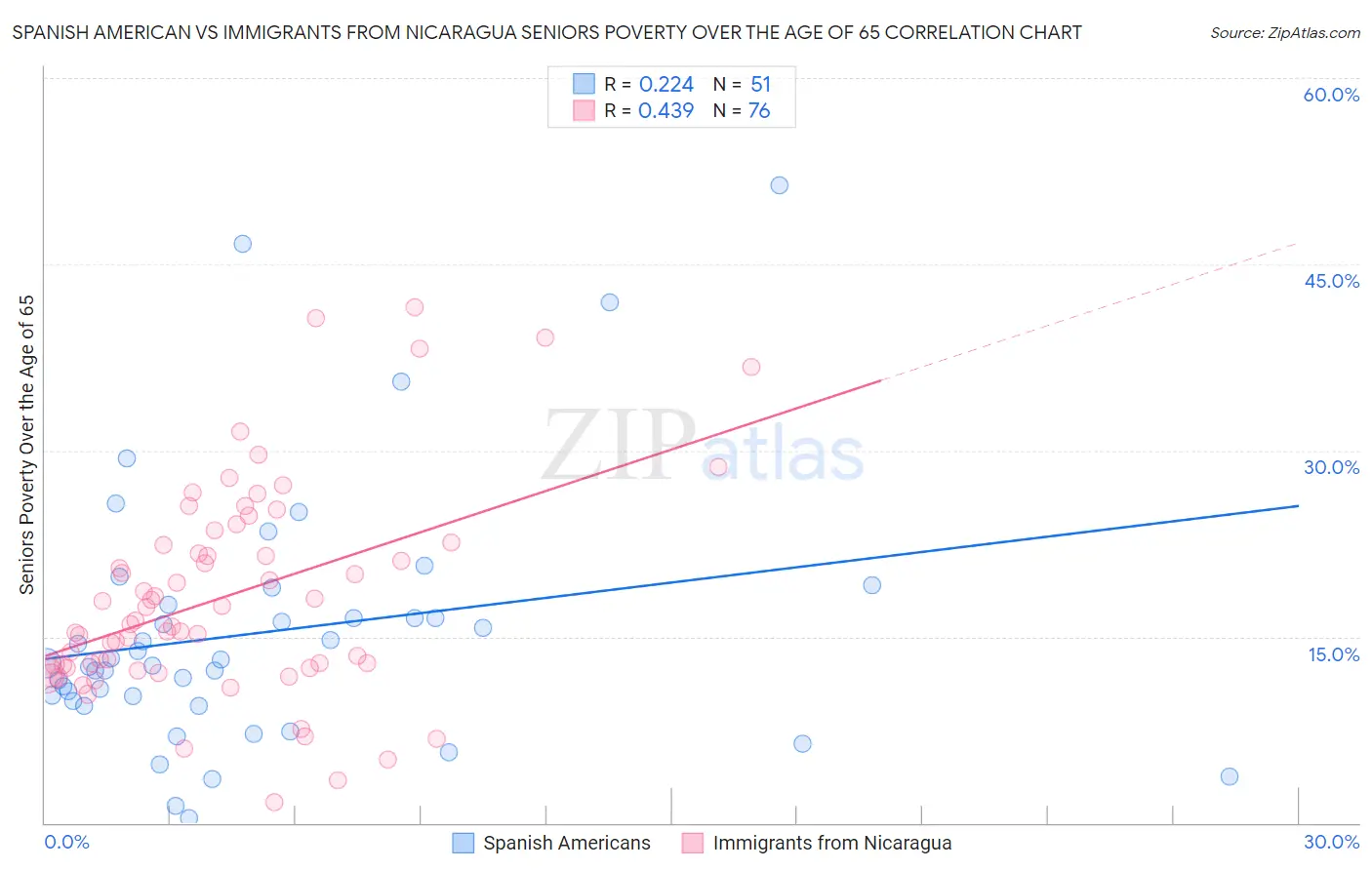 Spanish American vs Immigrants from Nicaragua Seniors Poverty Over the Age of 65