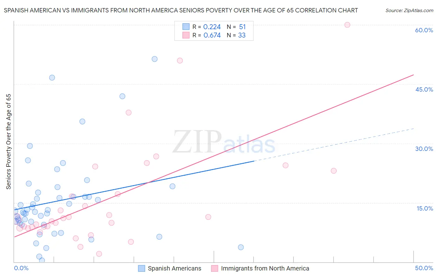 Spanish American vs Immigrants from North America Seniors Poverty Over the Age of 65