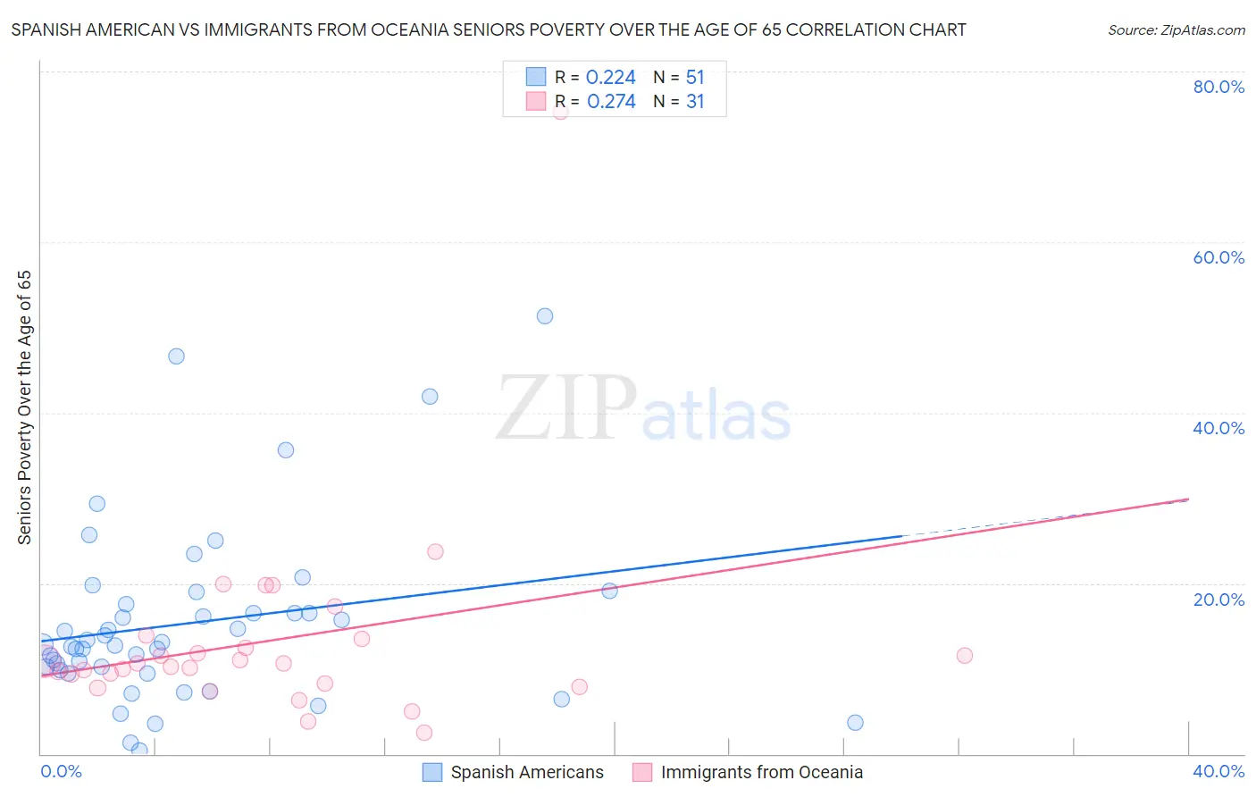 Spanish American vs Immigrants from Oceania Seniors Poverty Over the Age of 65