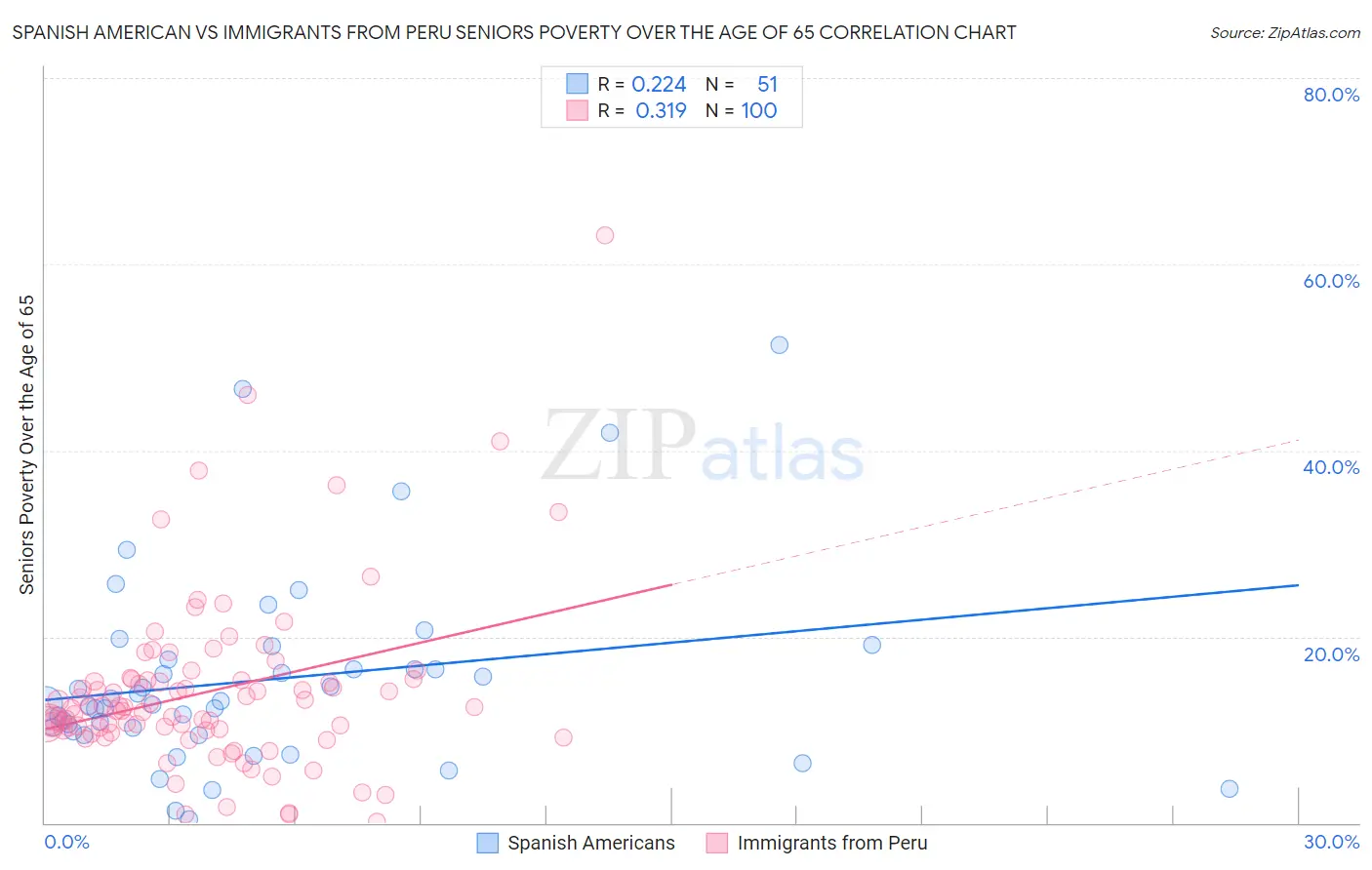 Spanish American vs Immigrants from Peru Seniors Poverty Over the Age of 65