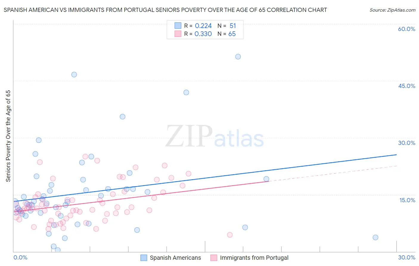 Spanish American vs Immigrants from Portugal Seniors Poverty Over the Age of 65