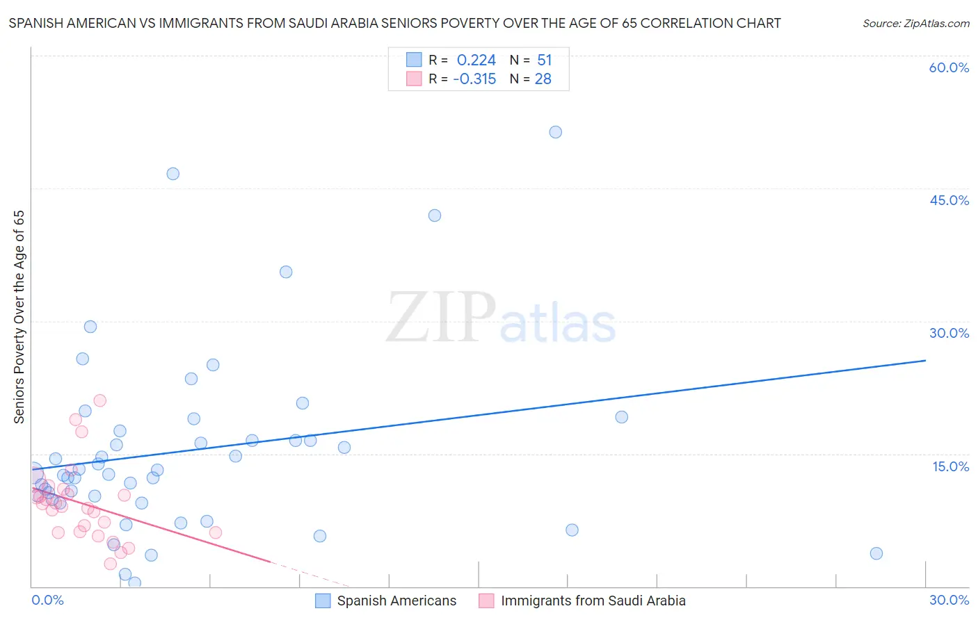 Spanish American vs Immigrants from Saudi Arabia Seniors Poverty Over the Age of 65