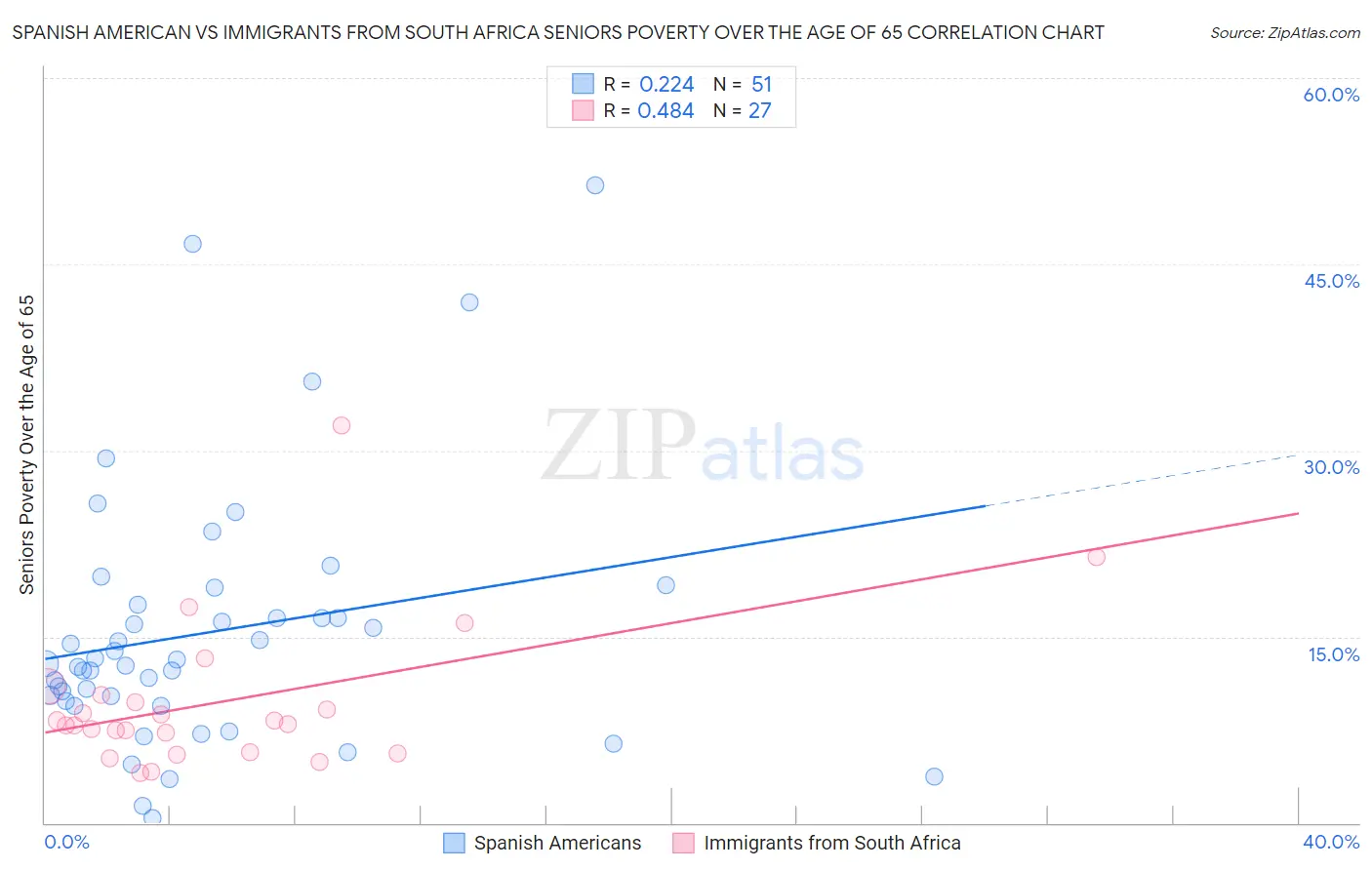 Spanish American vs Immigrants from South Africa Seniors Poverty Over the Age of 65