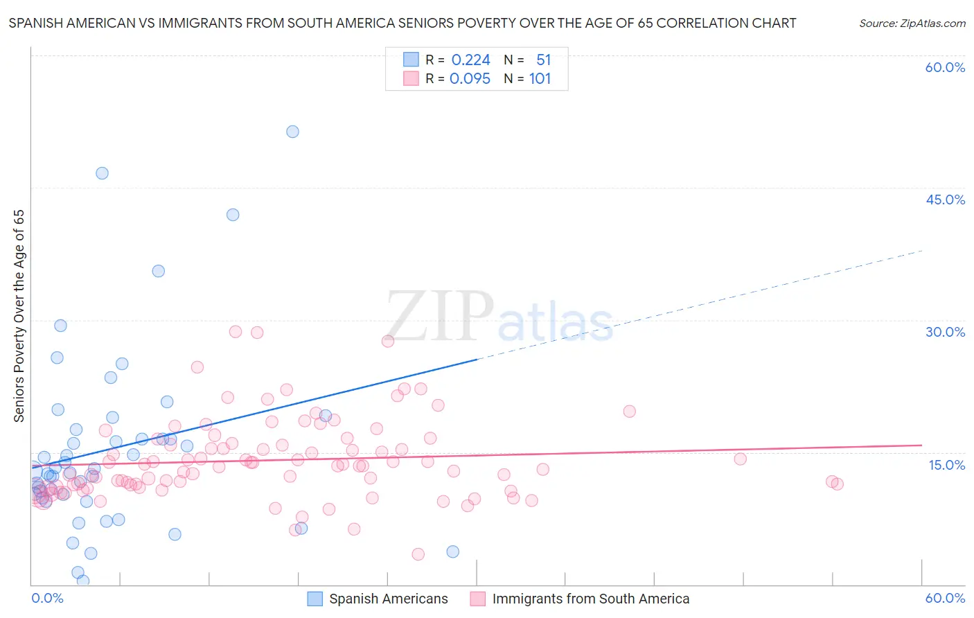 Spanish American vs Immigrants from South America Seniors Poverty Over the Age of 65