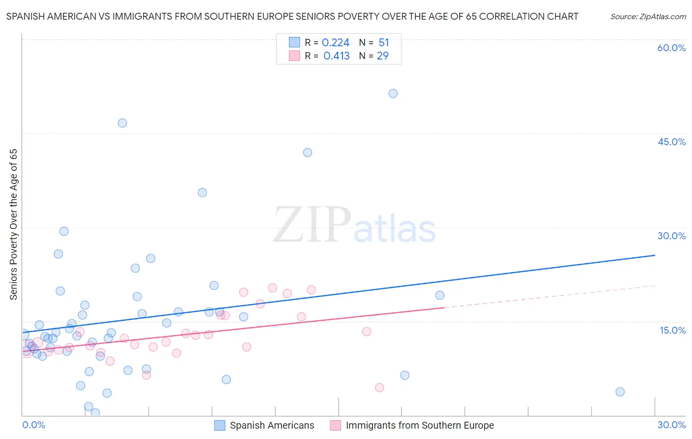 Spanish American vs Immigrants from Southern Europe Seniors Poverty Over the Age of 65