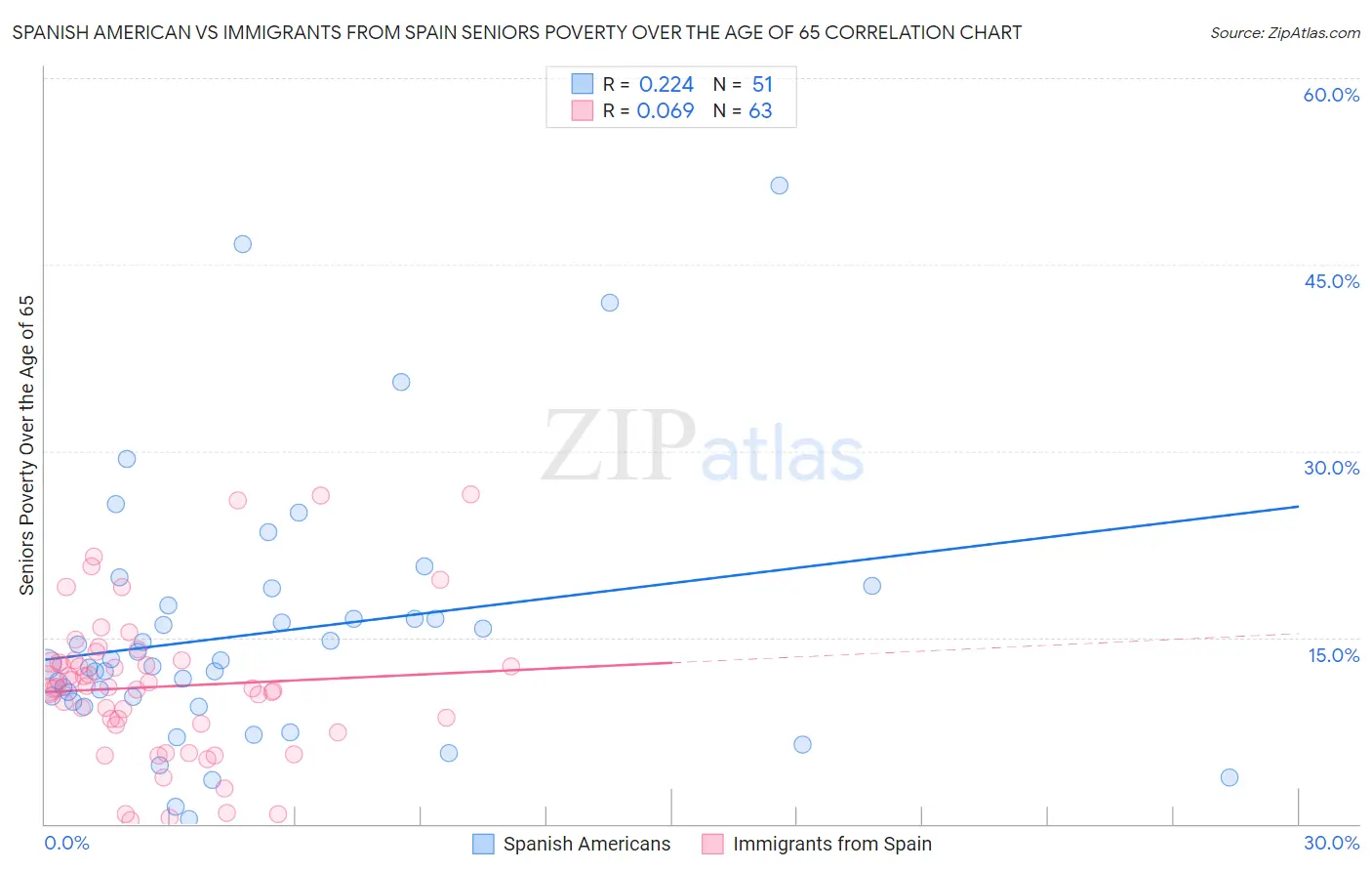 Spanish American vs Immigrants from Spain Seniors Poverty Over the Age of 65