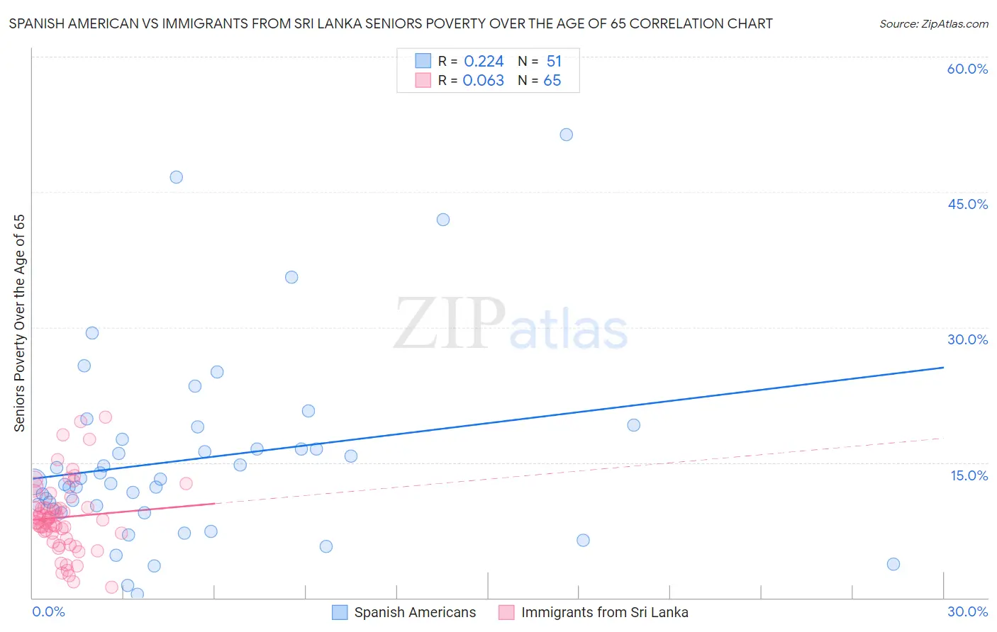 Spanish American vs Immigrants from Sri Lanka Seniors Poverty Over the Age of 65