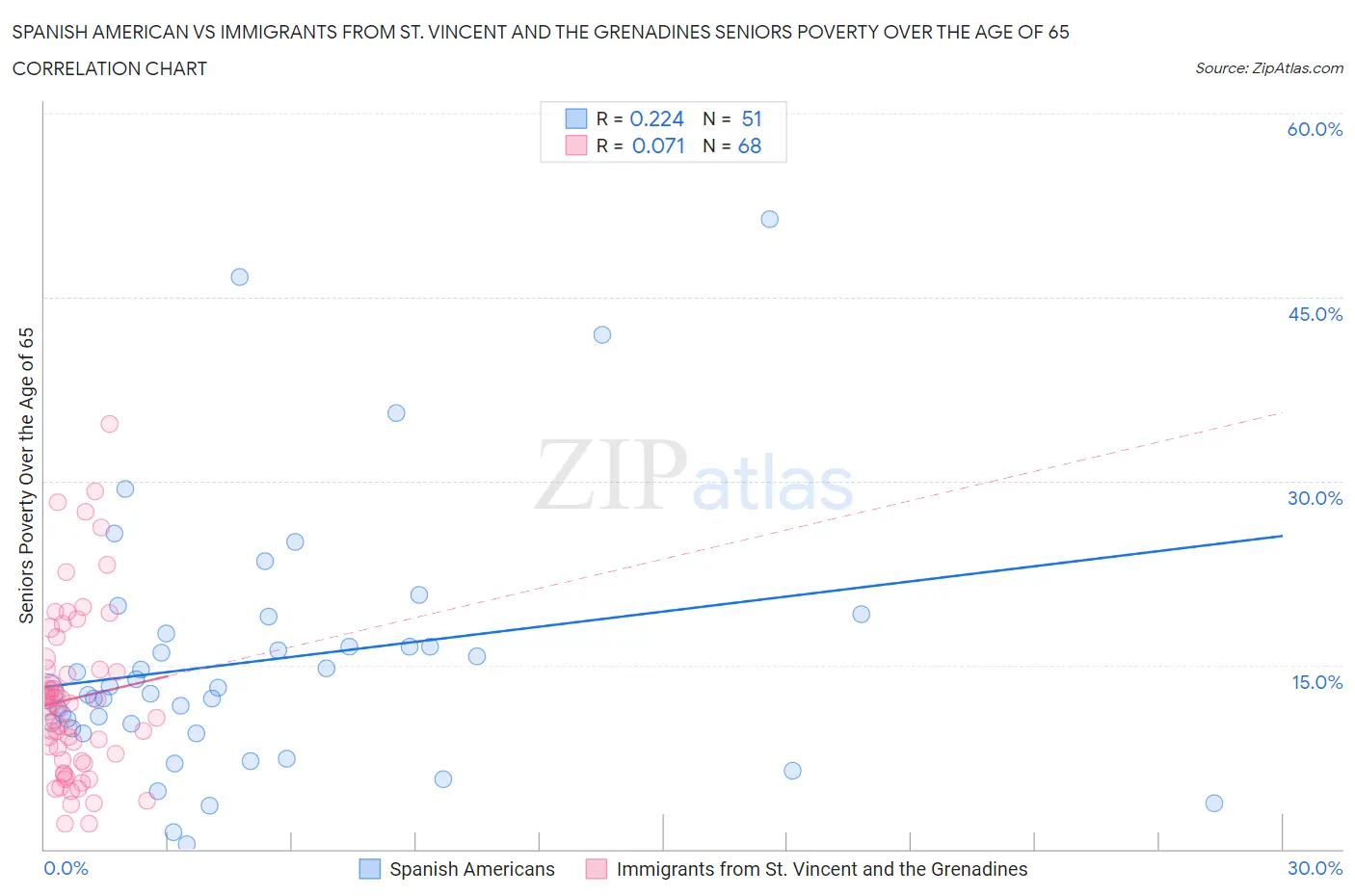 Spanish American vs Immigrants from St. Vincent and the Grenadines Seniors Poverty Over the Age of 65