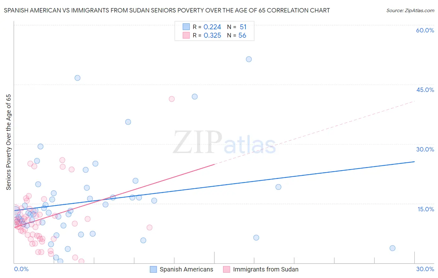 Spanish American vs Immigrants from Sudan Seniors Poverty Over the Age of 65