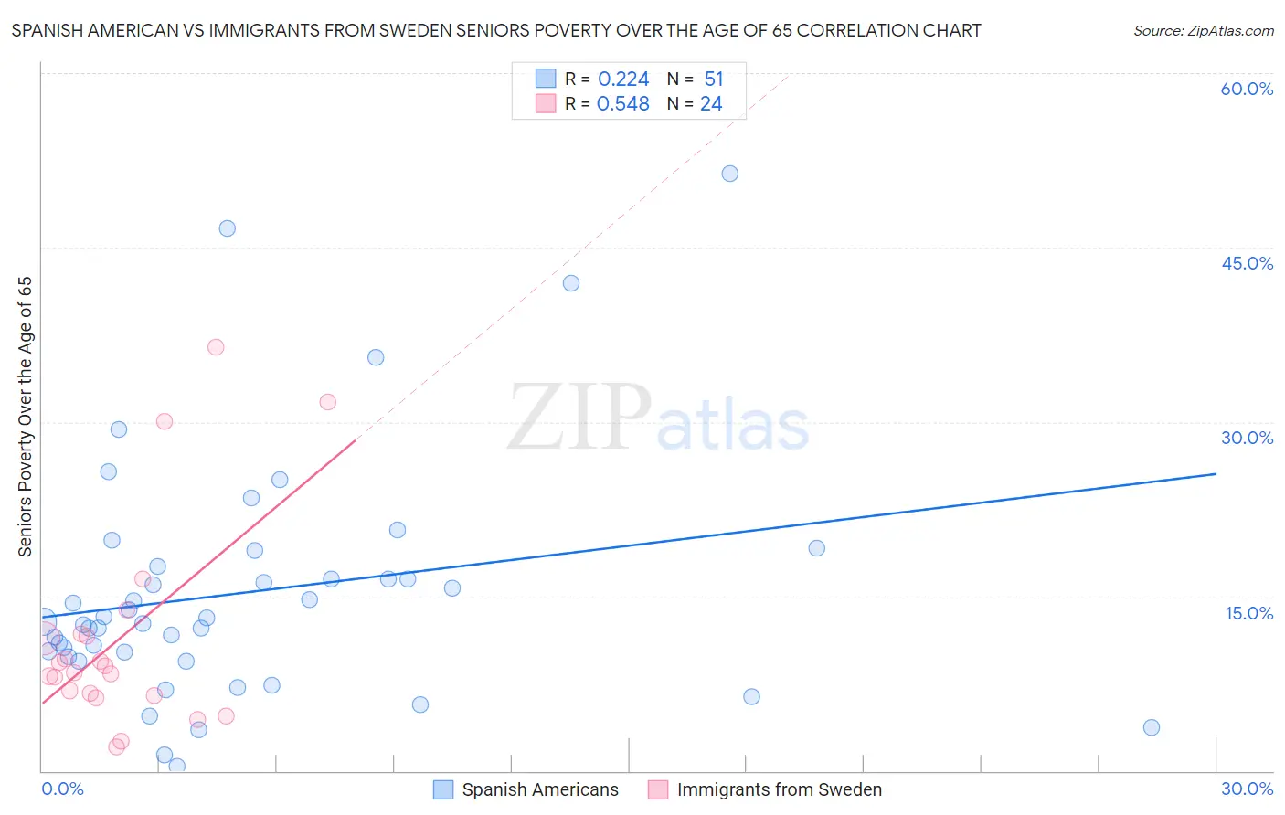 Spanish American vs Immigrants from Sweden Seniors Poverty Over the Age of 65