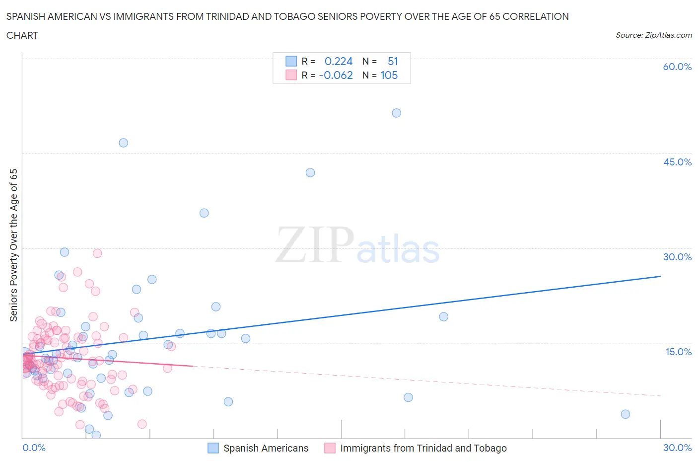 Spanish American vs Immigrants from Trinidad and Tobago Seniors Poverty Over the Age of 65