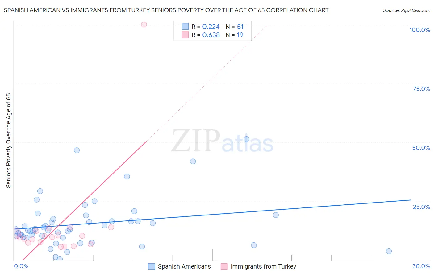 Spanish American vs Immigrants from Turkey Seniors Poverty Over the Age of 65
