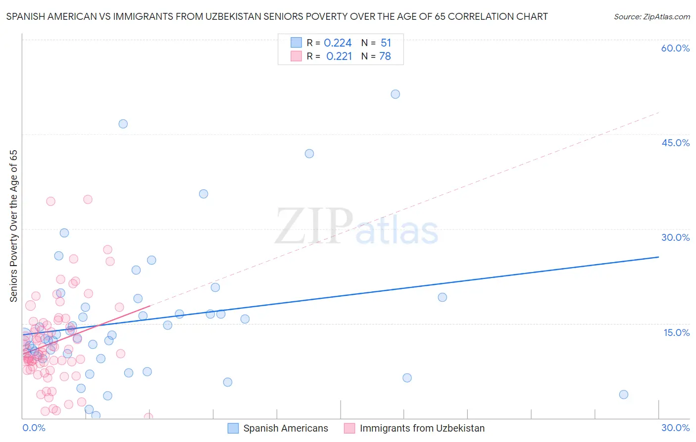 Spanish American vs Immigrants from Uzbekistan Seniors Poverty Over the Age of 65