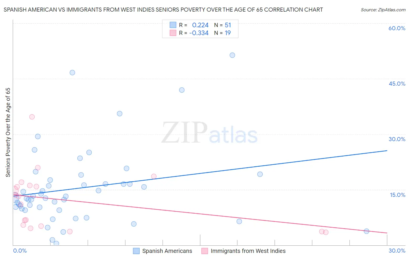 Spanish American vs Immigrants from West Indies Seniors Poverty Over the Age of 65