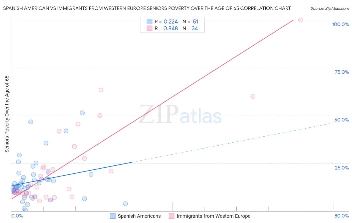 Spanish American vs Immigrants from Western Europe Seniors Poverty Over the Age of 65