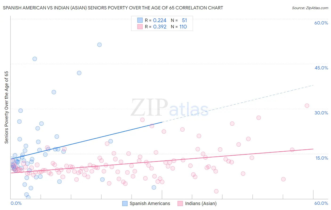 Spanish American vs Indian (Asian) Seniors Poverty Over the Age of 65