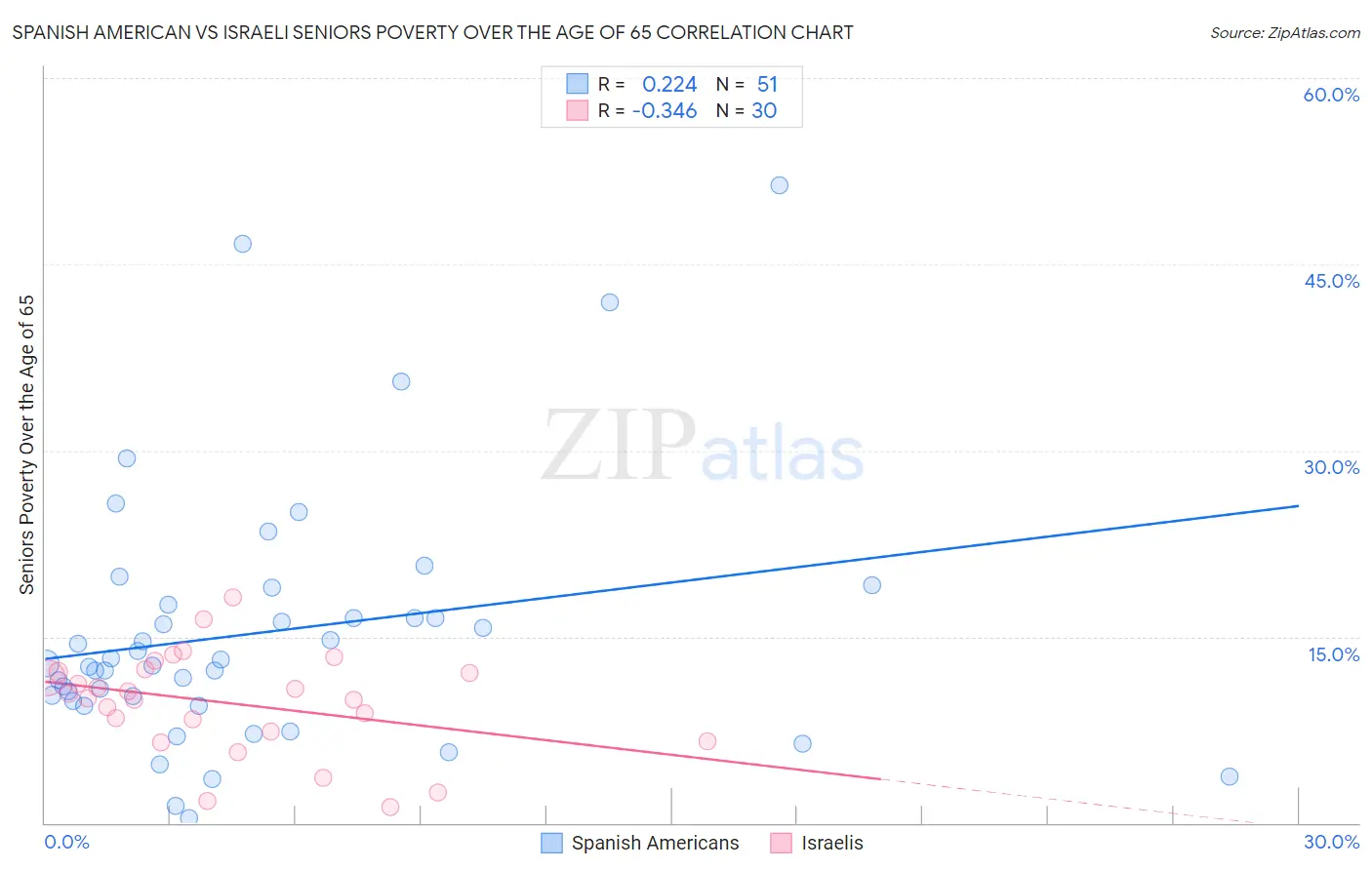 Spanish American vs Israeli Seniors Poverty Over the Age of 65