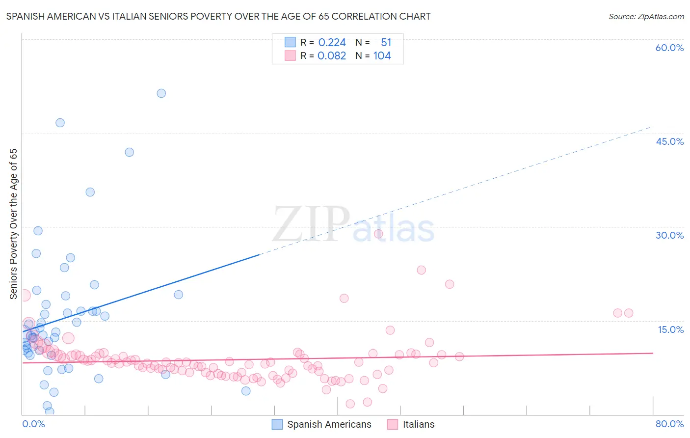 Spanish American vs Italian Seniors Poverty Over the Age of 65