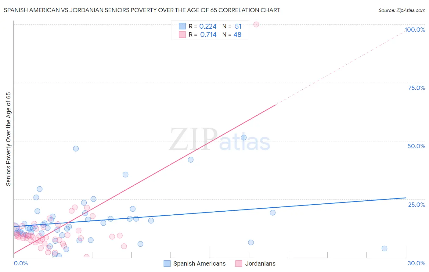 Spanish American vs Jordanian Seniors Poverty Over the Age of 65