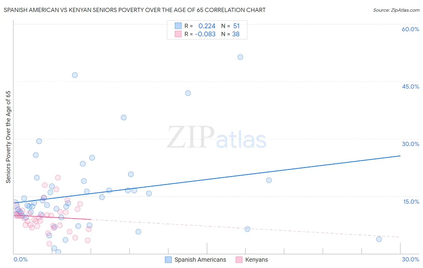 Spanish American vs Kenyan Seniors Poverty Over the Age of 65