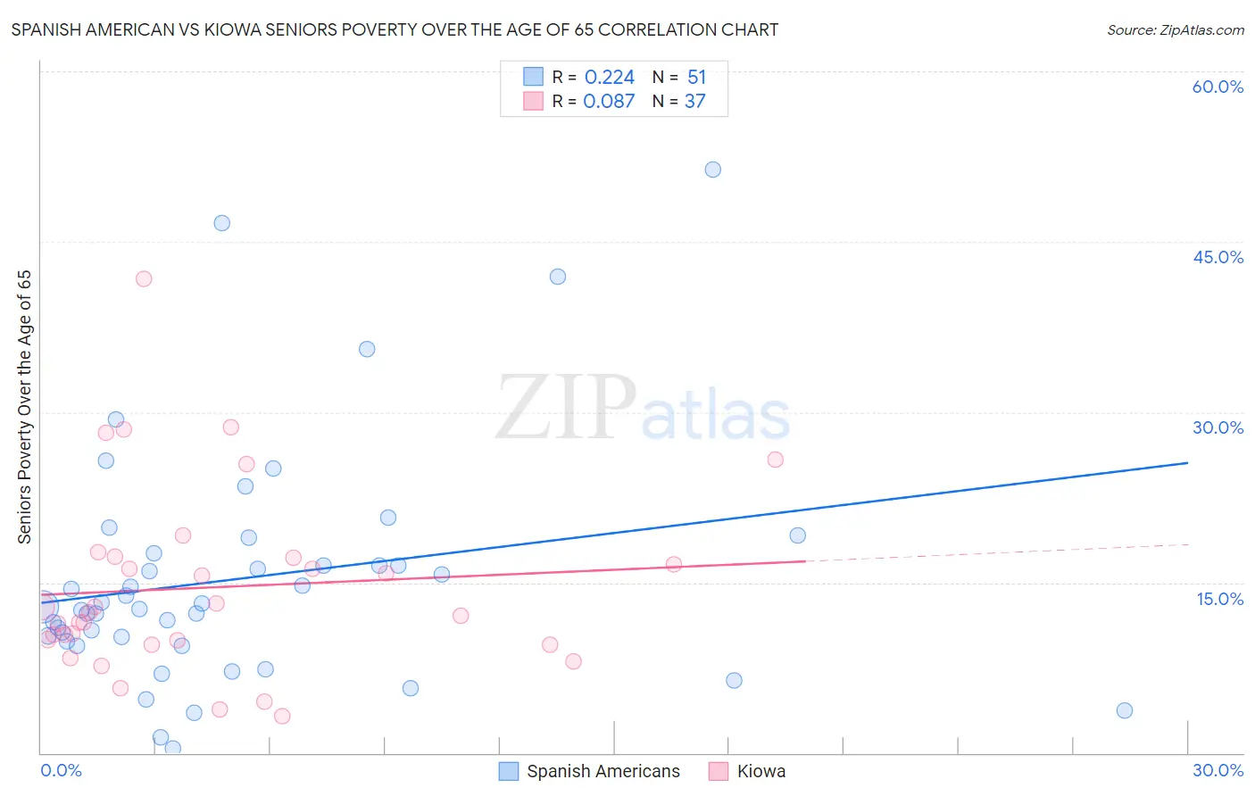 Spanish American vs Kiowa Seniors Poverty Over the Age of 65