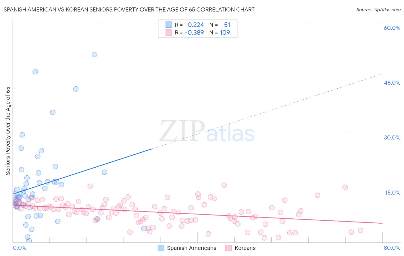 Spanish American vs Korean Seniors Poverty Over the Age of 65