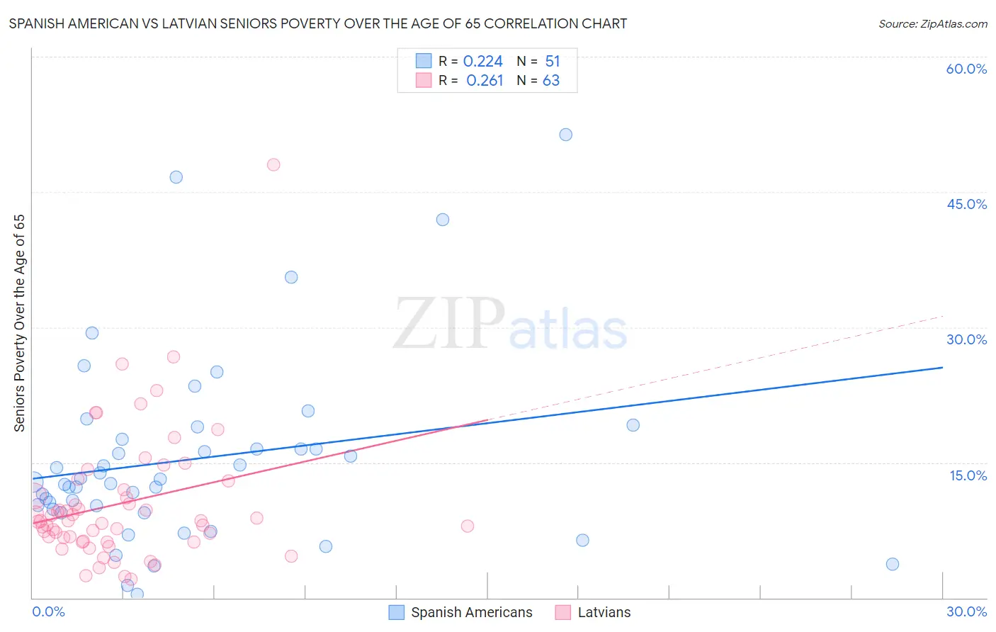 Spanish American vs Latvian Seniors Poverty Over the Age of 65