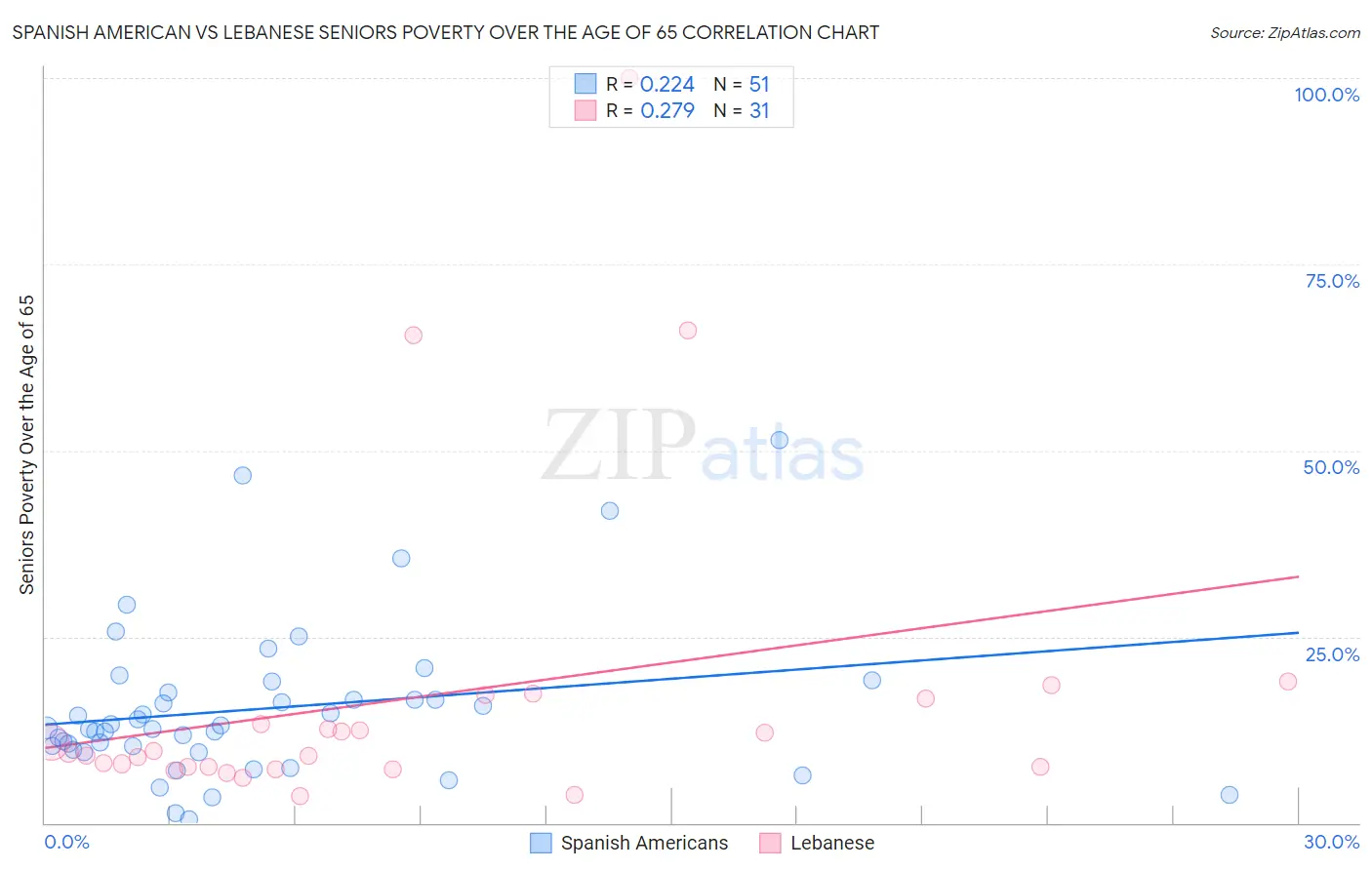 Spanish American vs Lebanese Seniors Poverty Over the Age of 65