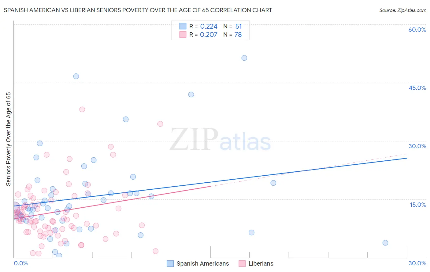 Spanish American vs Liberian Seniors Poverty Over the Age of 65