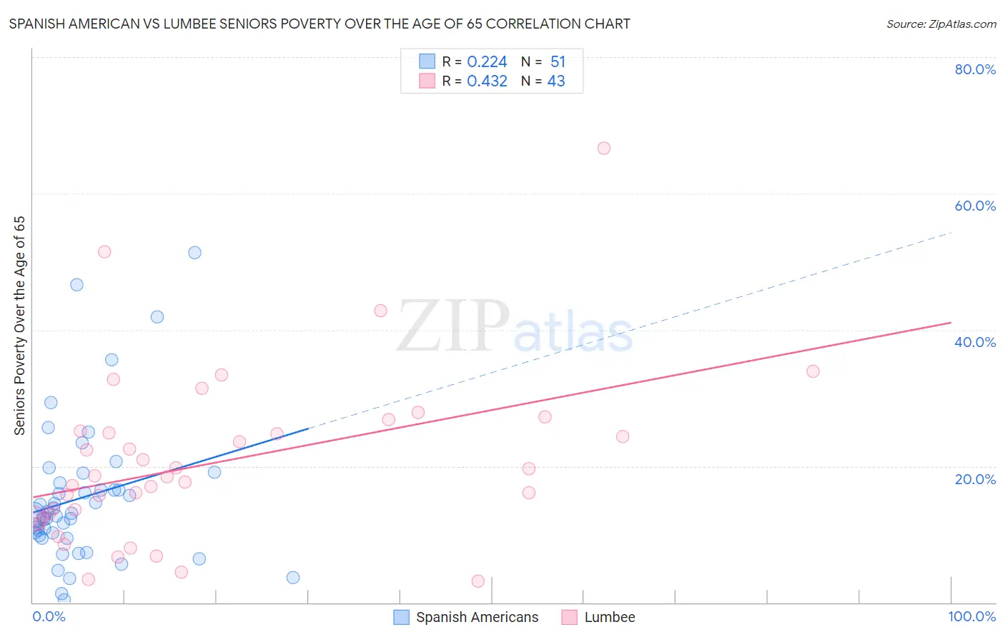 Spanish American vs Lumbee Seniors Poverty Over the Age of 65