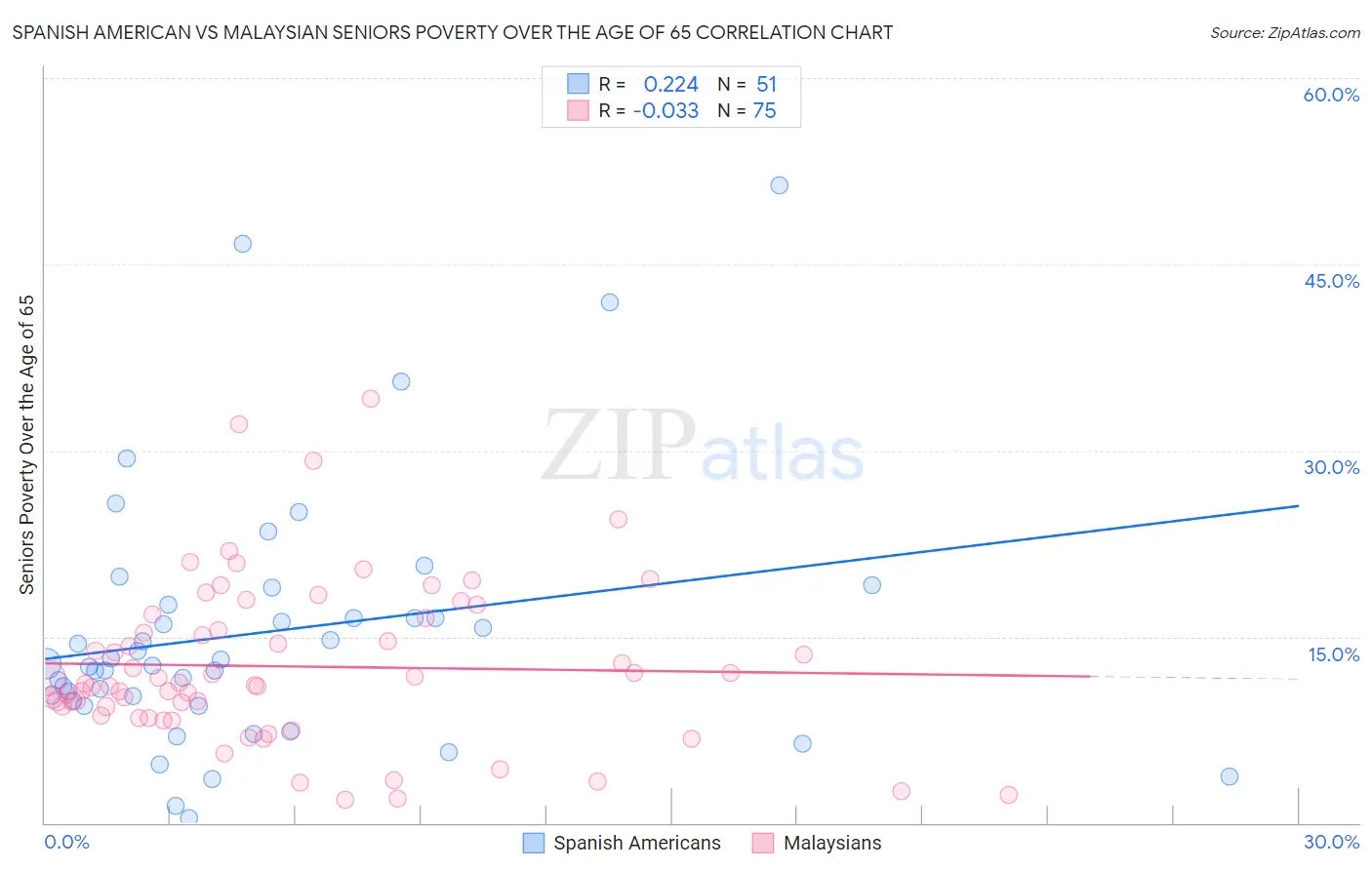 Spanish American vs Malaysian Seniors Poverty Over the Age of 65
