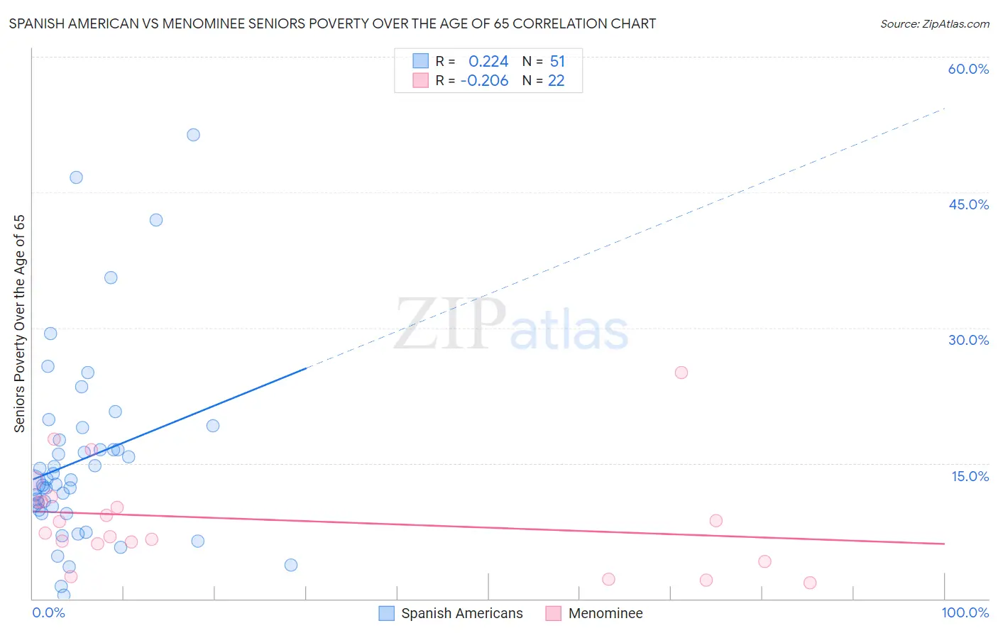 Spanish American vs Menominee Seniors Poverty Over the Age of 65