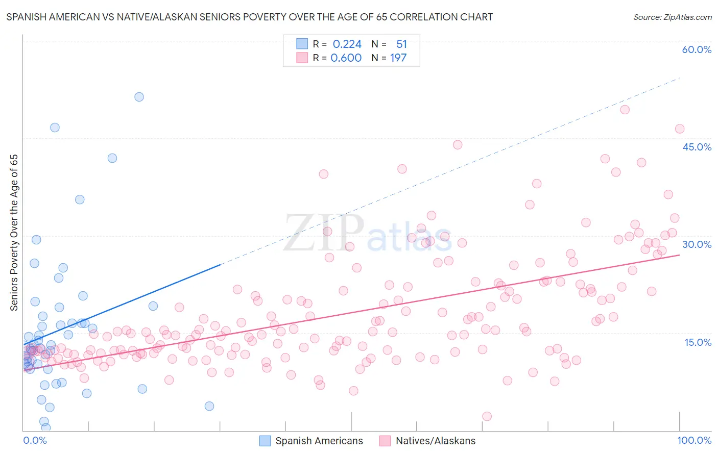 Spanish American vs Native/Alaskan Seniors Poverty Over the Age of 65