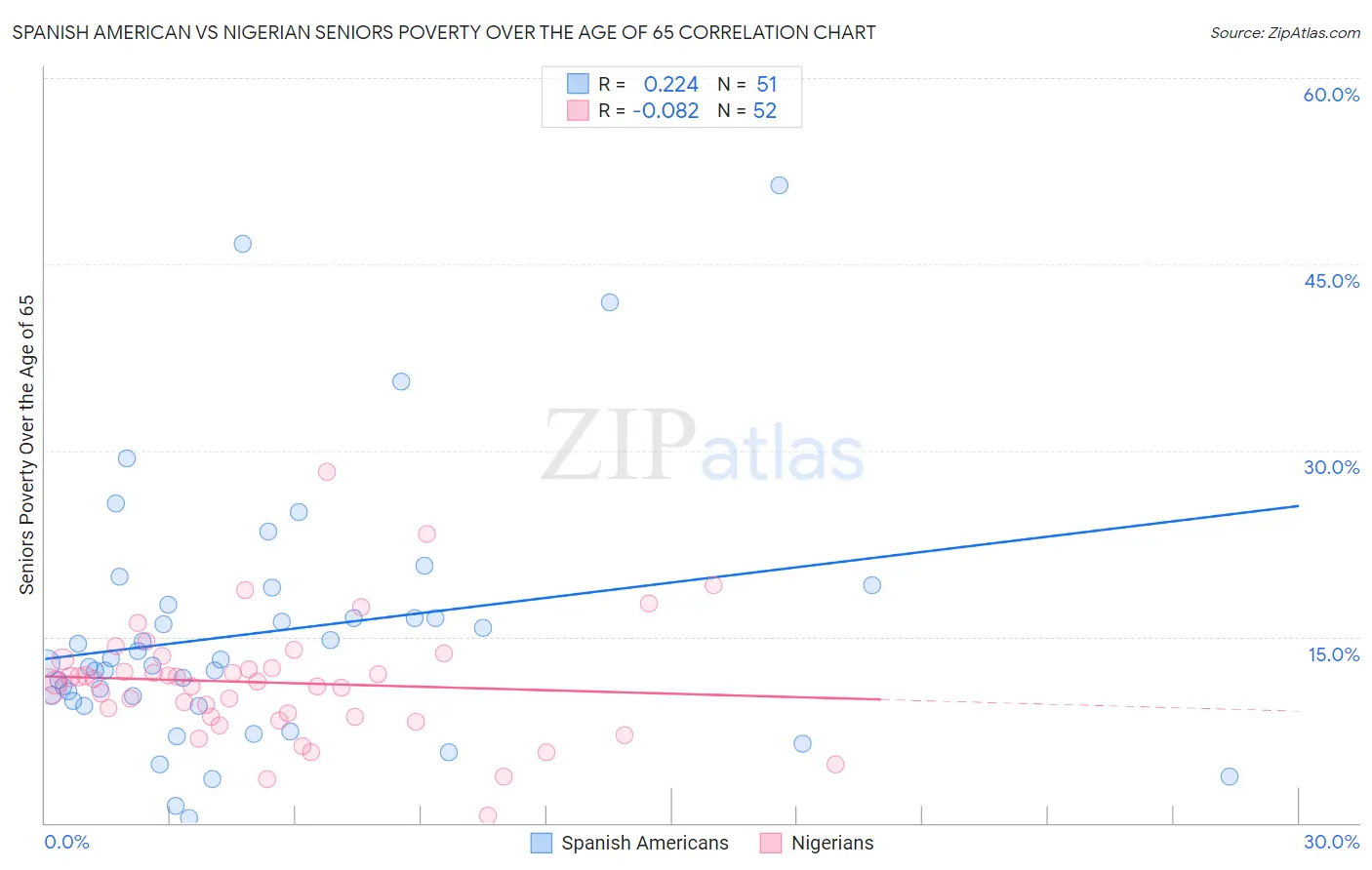 Spanish American vs Nigerian Seniors Poverty Over the Age of 65