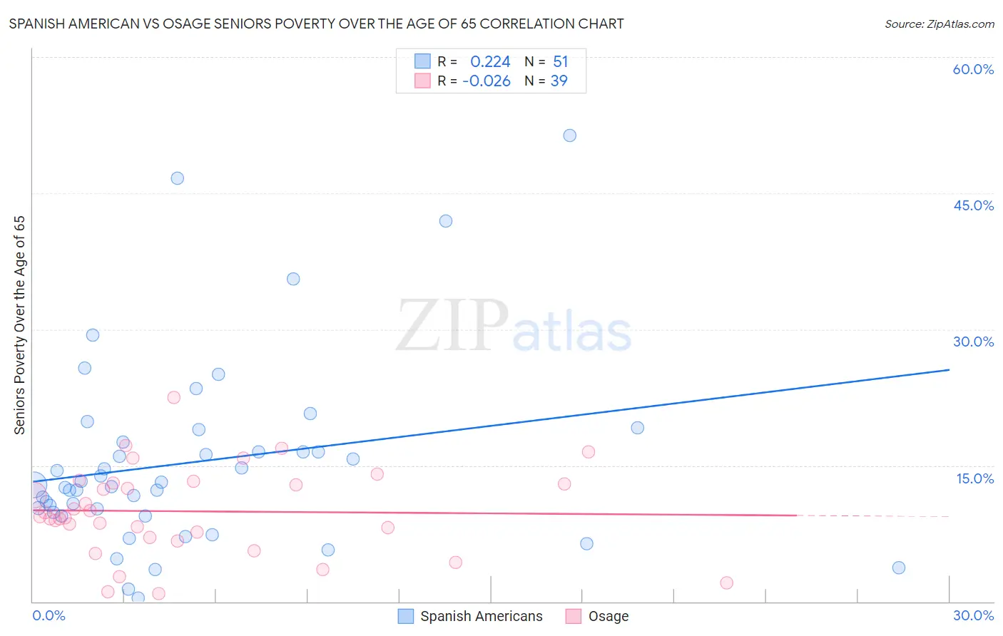 Spanish American vs Osage Seniors Poverty Over the Age of 65